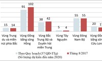 Các trường ĐH Việt Nam phân bố theo vùng. Nguồn: Bô GD-ĐT.