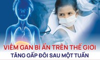 [Infographics] Số ca viêm gan bí ẩn trên thế giới tăng gấp đôi sau một tuần