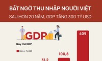 Bất ngờ thu nhập người Việt sau hơn 20 năm GDP tăng 300 tỷ USD