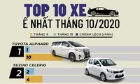 Honda City lọt top 10 ôtô ít người mua nhất tháng 10