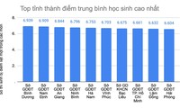 Bình Dương có điểm thi tốt nghiệp cao nhất cả nước