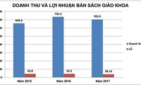 Doanh thu và lợi nhuận bán SGK của NXB Giáo dục Việt Nam từ năm 2015-2017 