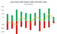 Giá trị vốn hóa tăng hàng tỷ USD sau pha đi ngược thị trường, điều gì làm nên sức hấp dẫn của cổ phiếu Vinamilk (VNM)