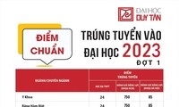 Điểm trúng tuyển Xét tuyển sớm &amp; điểm xét tuyển Kết quả thi tốt nghiệp THPT vào ĐH Duy Tân 2023