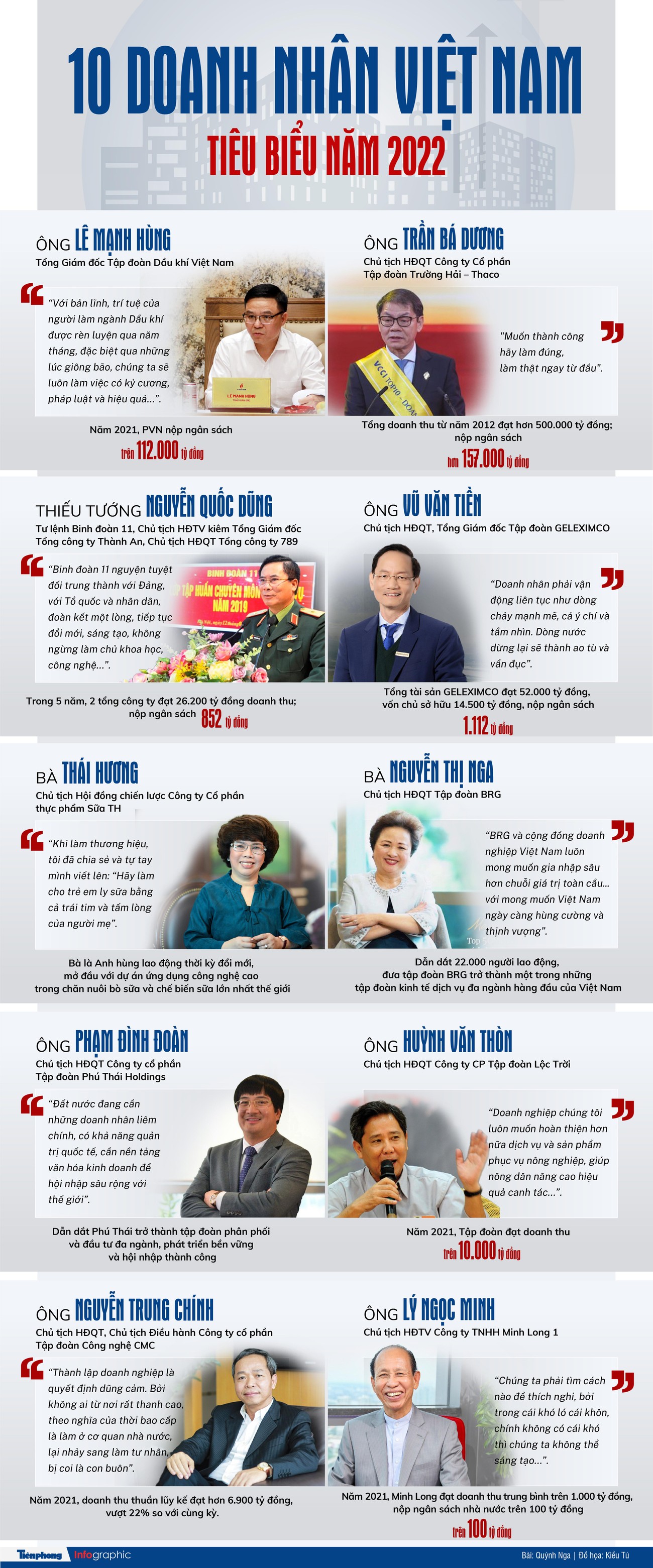 Chân dung 10 doanh nhân tiêu biểu nhất Việt Nam năm 2022 ảnh 1