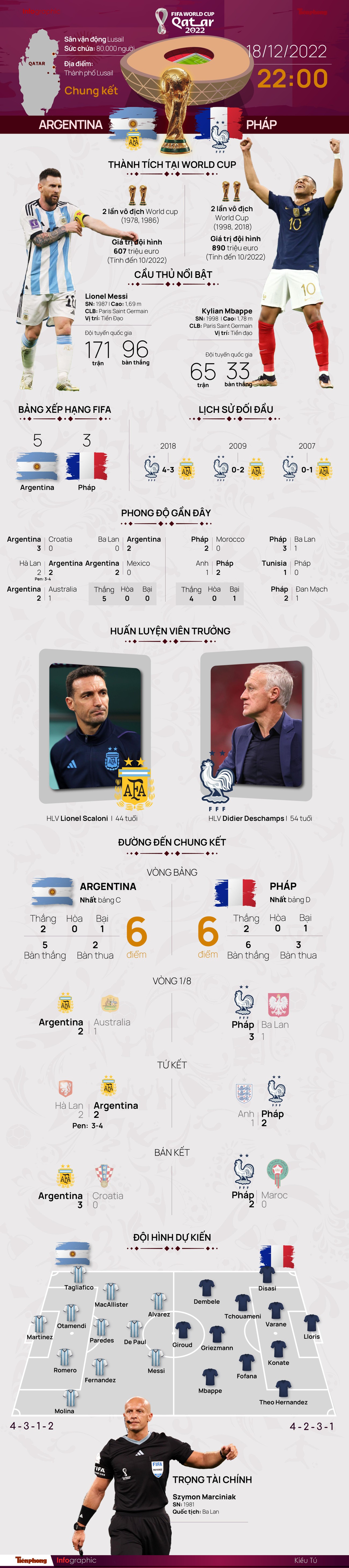 Chung kết World Cup 2022: Tương quan trước trận Argentina - Pháp, 22 giờ 18/12 ảnh 1