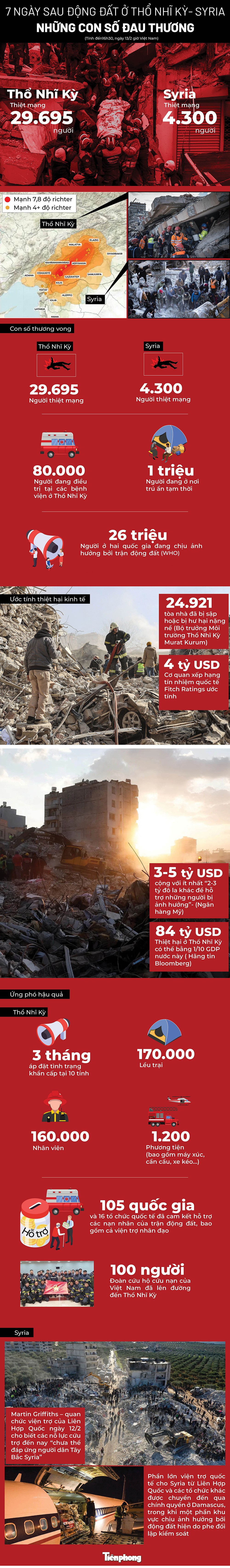 7 ngày sau động đất ở Thổ Nhĩ Kỳ- Syria: Những con số đau thương ảnh 1