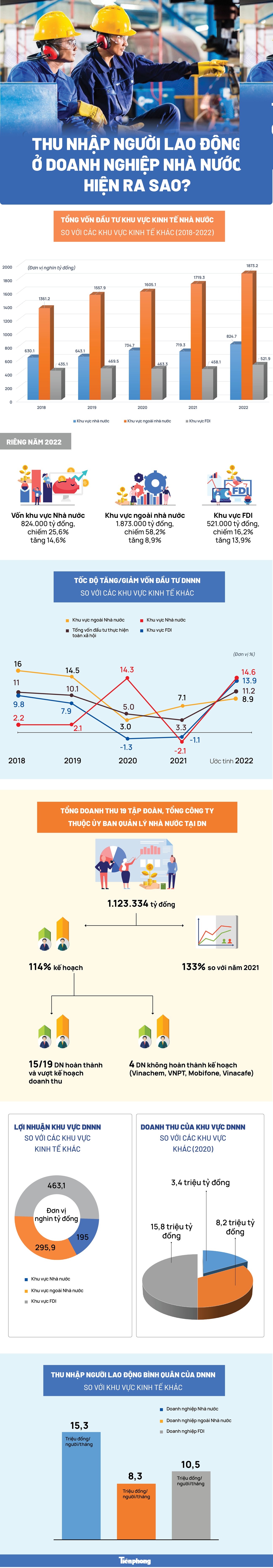 [Infographics] Thu nhập người lao động ở doanh nghiệp nhà nước hiện ra sao? ảnh 1