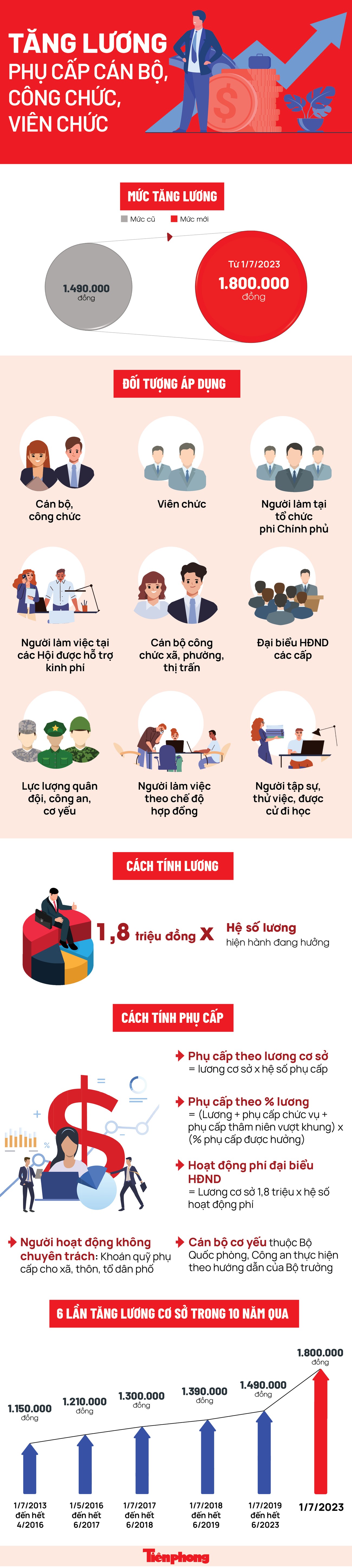 Từ ngày mai tăng lương, phụ cấp cán bộ, công chức, viên chức ảnh 1