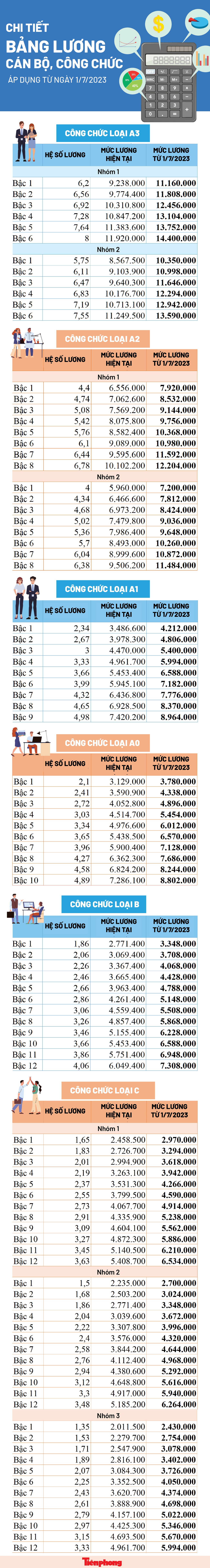 Chi tiết bảng lương cán bộ, công chức áp dụng từ hôm nay ảnh 1