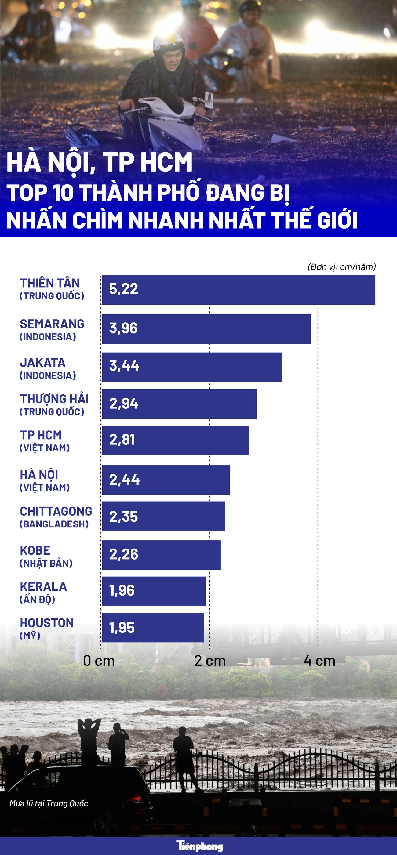 [Infogarphic] Hà Nội, TPHCM lọt top 10 thành phố đang bị nhấn chìm nhanh nhất thế giới ảnh 1