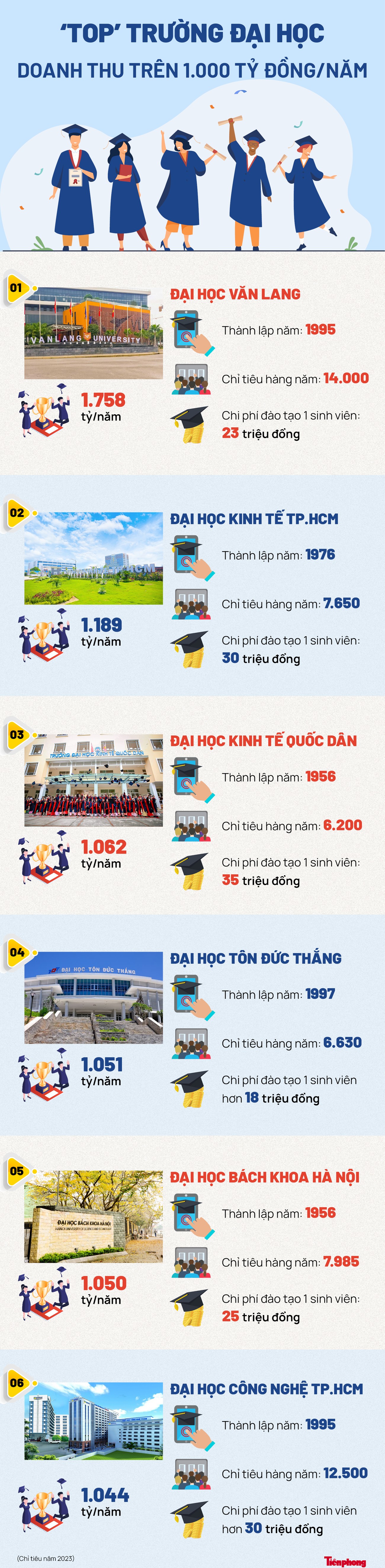 Điểm danh các trường đại học thu 'khủng' trên 1.000 tỷ đồng/năm ở Việt Nam ảnh 1
