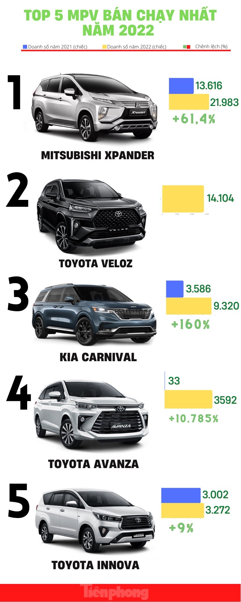 Loạt xe MPV có doanh số cao nhất năm 2022 ảnh 1