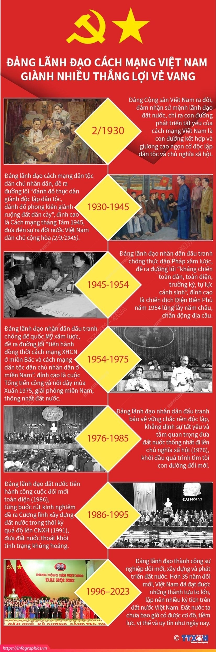 Đảng lãnh đạo cách mạng Việt Nam giành nhiều thắng lợi vẻ vang ảnh 1