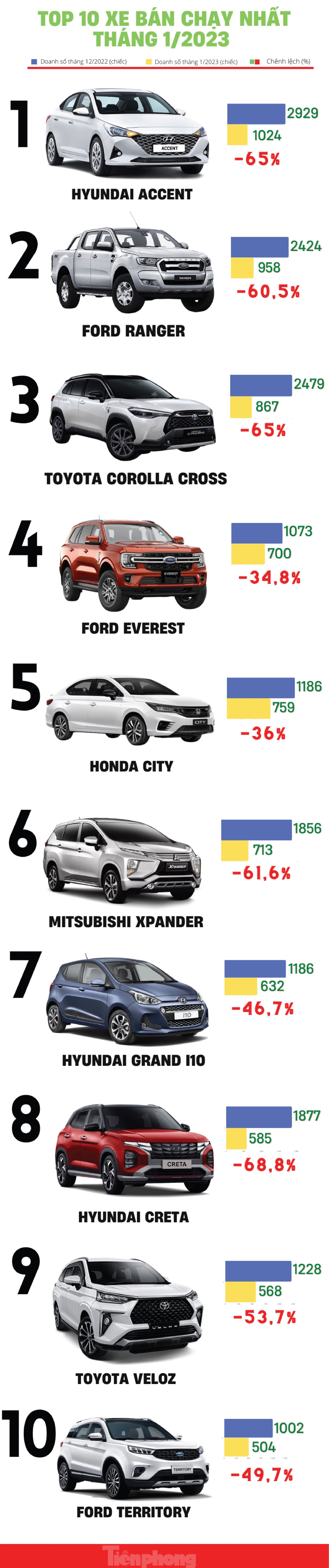 Top 10 ô tô bán chạy nhất tháng 1 tại Việt Nam ảnh 1