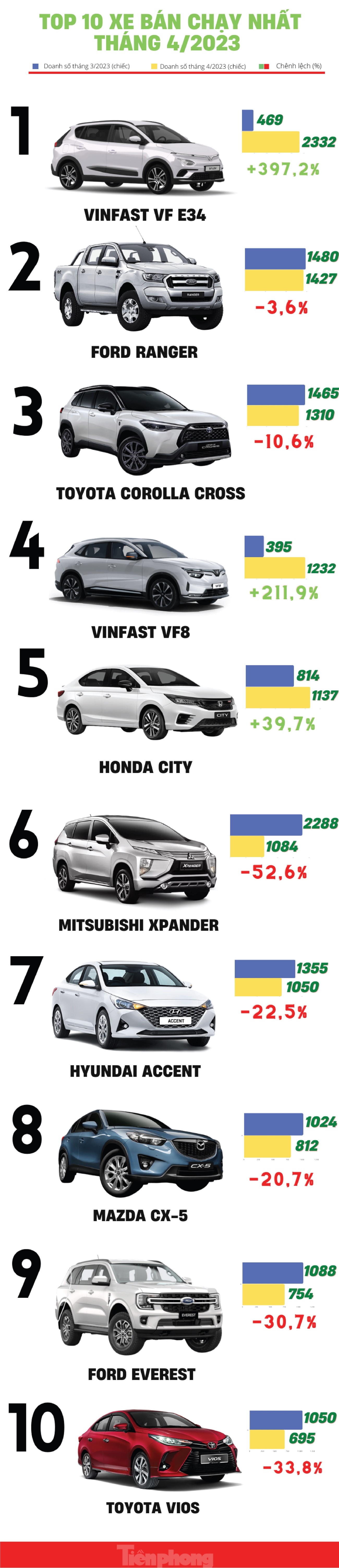 Top 10 xe bán chạy nhất tháng 4 tại Việt Nam ảnh 1