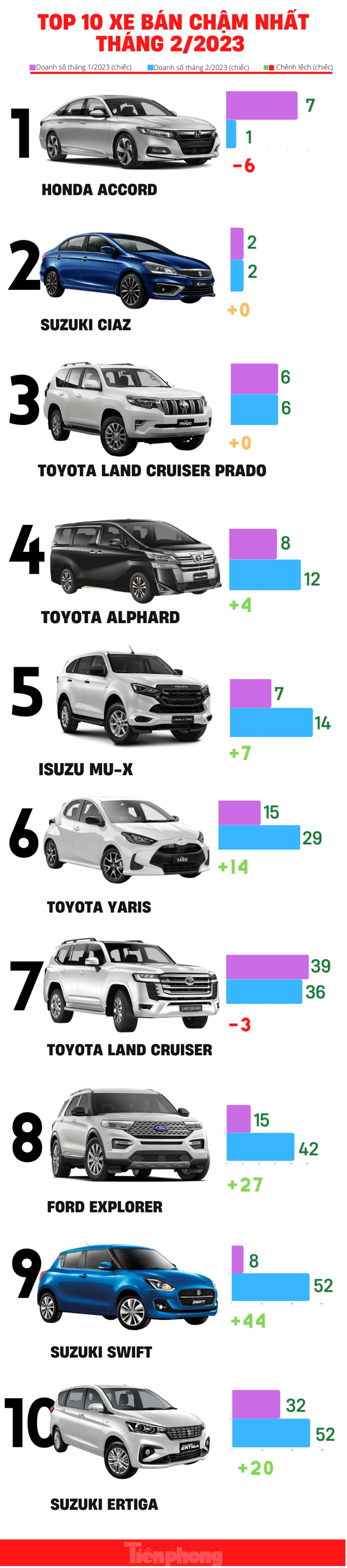 Top 10 mẫu xe bán được ít nhất trong tháng 2 ảnh 1