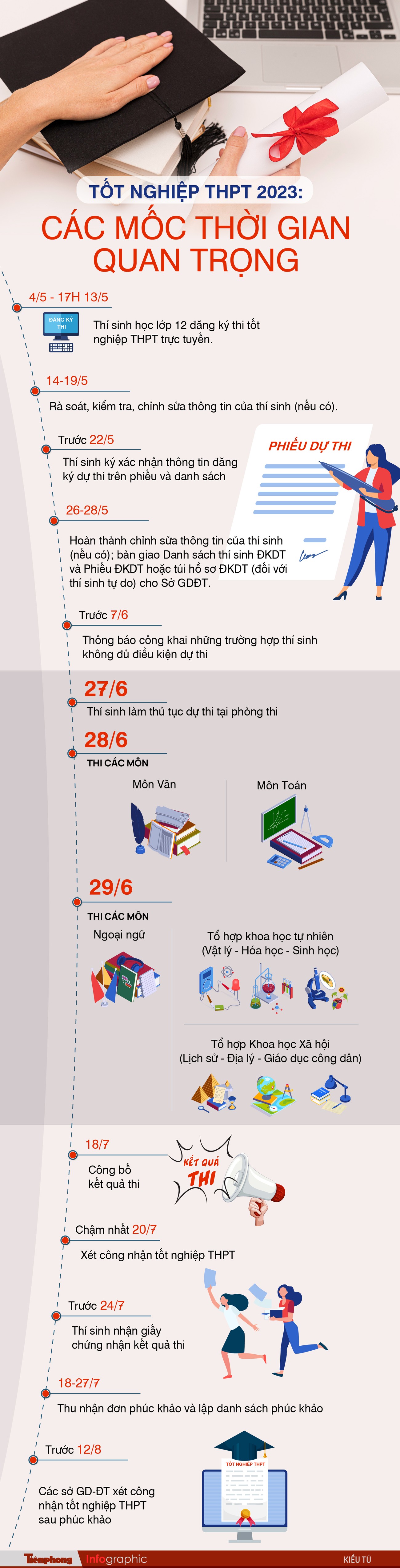 [Infographics] Các mốc thời gian quan trọng thi tốt nghiệp THPT 2023 ảnh 1