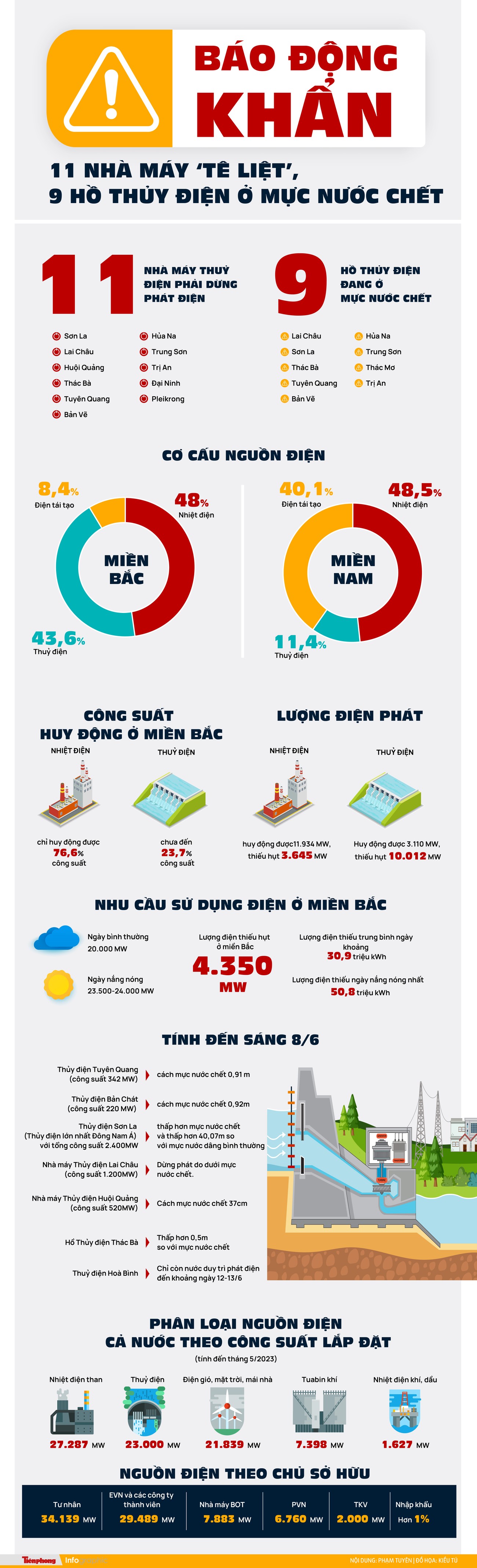 Báo động khẩn 11 nhà máy ‘tê liệt’, 9 hồ thủy điện ở mực nước chết ảnh 1
