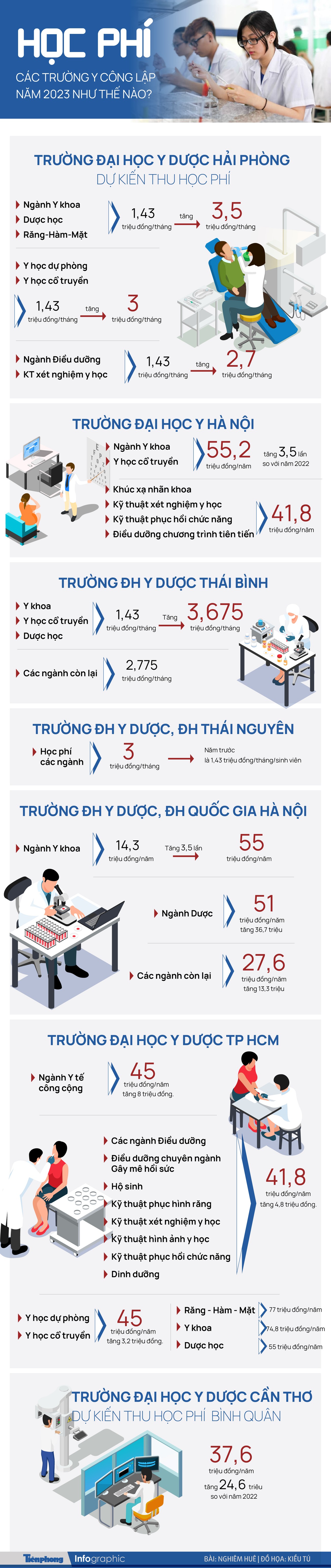 [Infographics] Học phí các Trường Y công lập năm 2023-2024 như thế nào? ảnh 1