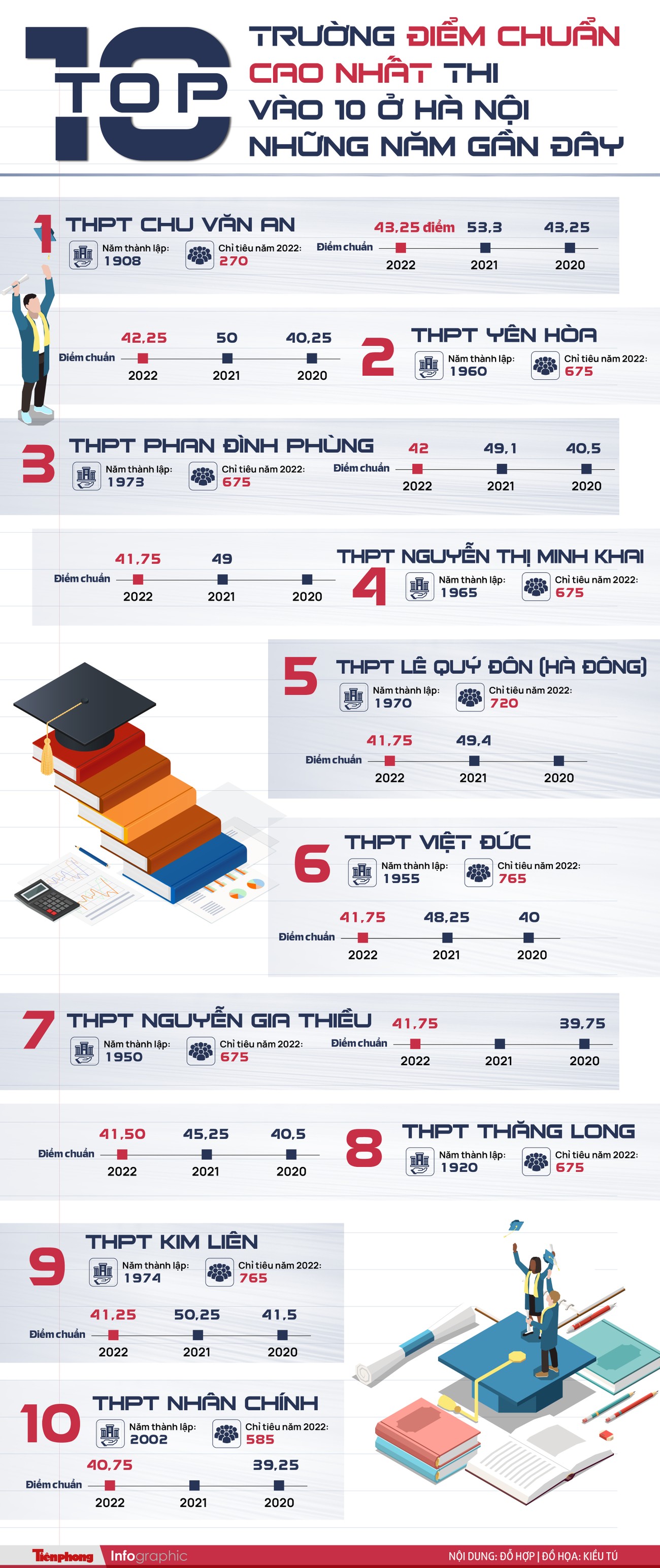 [Infographics] Top 10 trường điểm chuẩn cao nhất thi vào 10 ở Hà Nội những năm gần đây ảnh 1