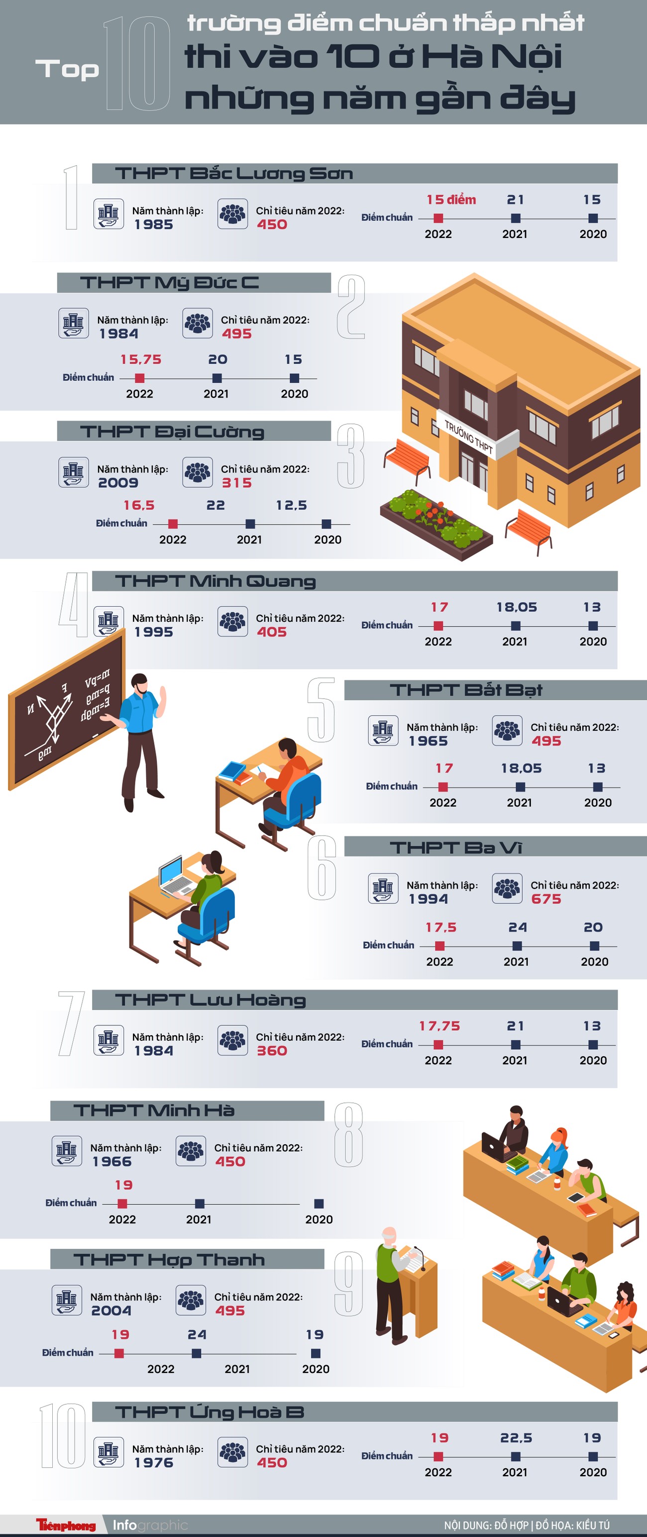 Infographics: Top 10 trường điểm chuẩn thấp nhất thi vào 10 ở Hà Nội những năm gần đây ảnh 1