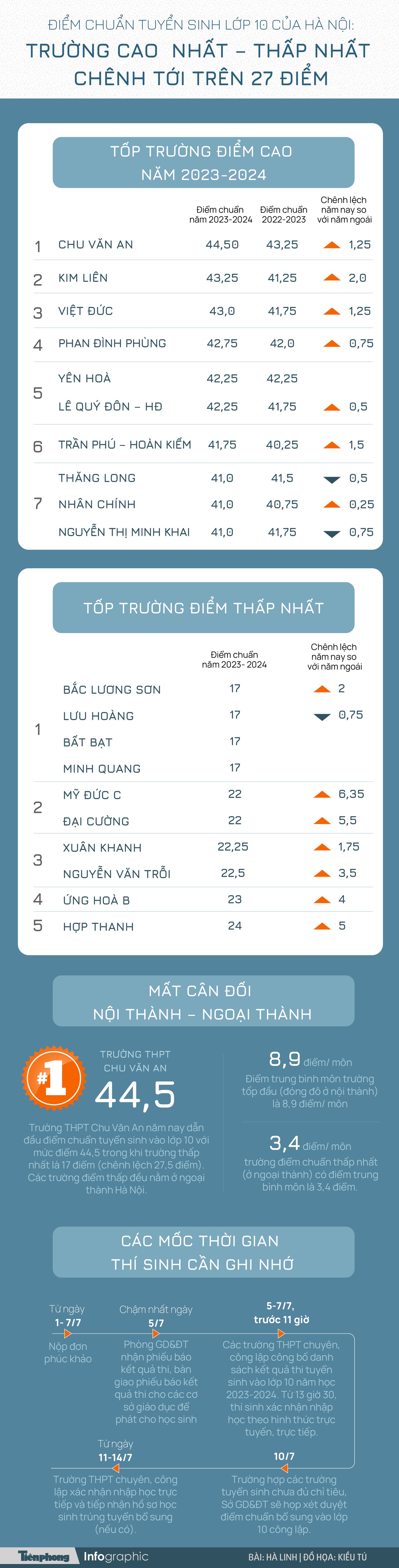 Infographics: Choáng với mức chênh 27 điểm tuyển sinh lớp 10 ở Hà Nội ảnh 1