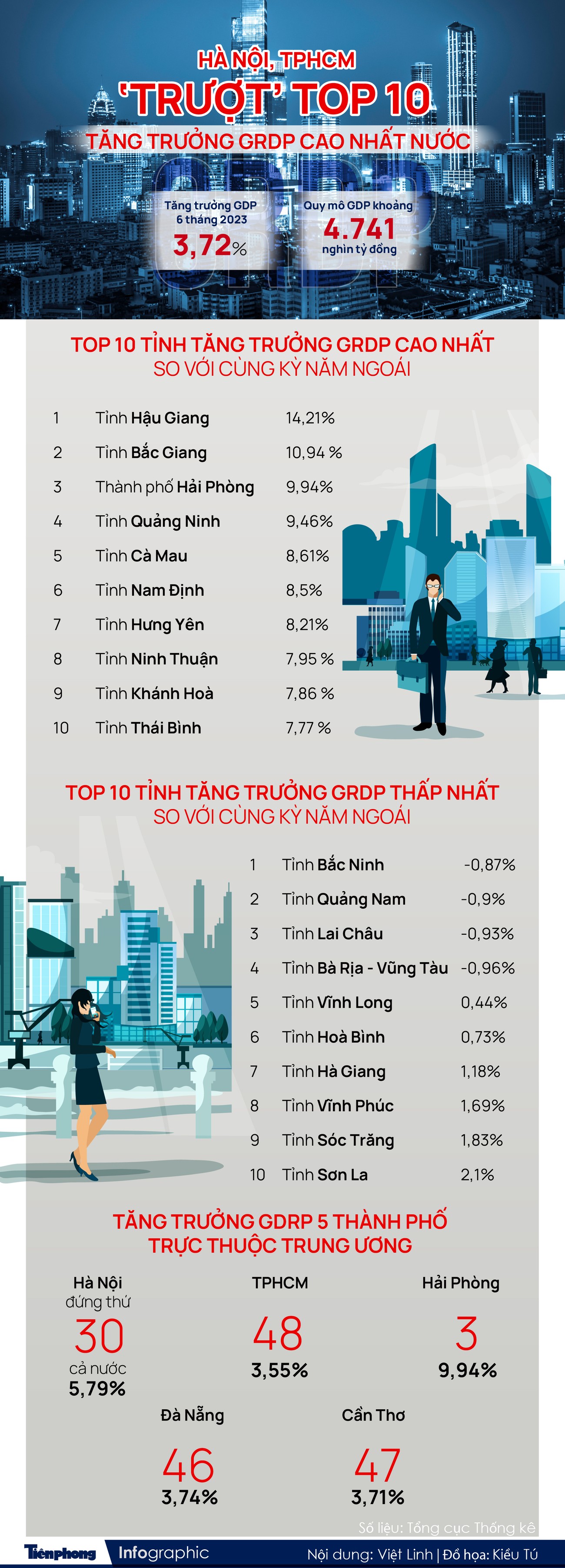 Hà Nội, TPHCM ‘trượt’ top 10 tăng trưởng GRDP cao nhất nước