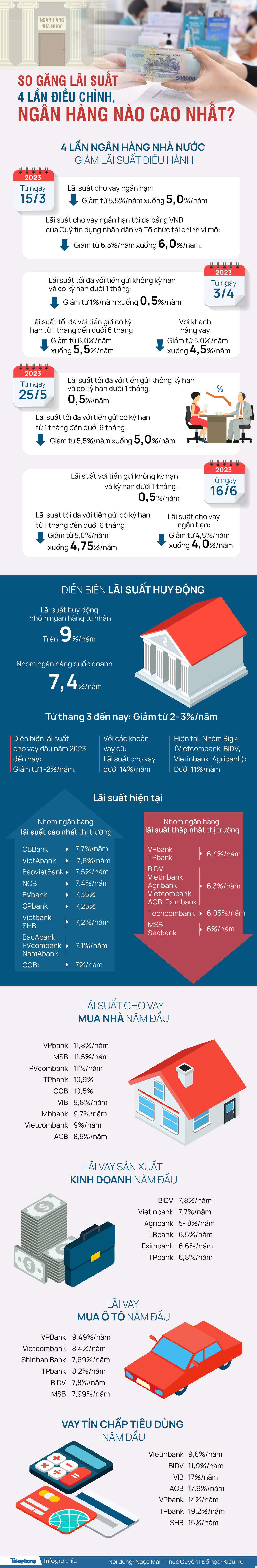 So găng lãi suất 4 lần điều chỉnh, ngân hàng nào cao nhất? ảnh 1