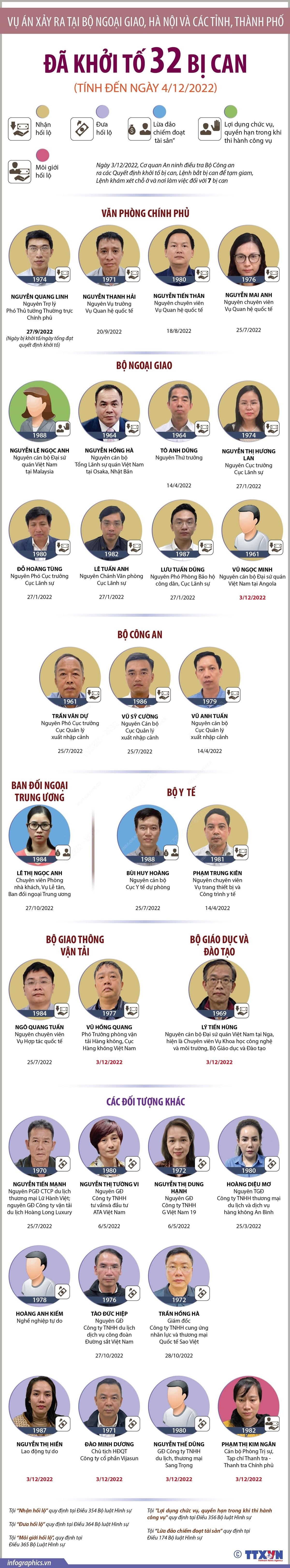 Chi tiết 32 bị can trong đại án 'chuyến bay giải cứu' ảnh 1