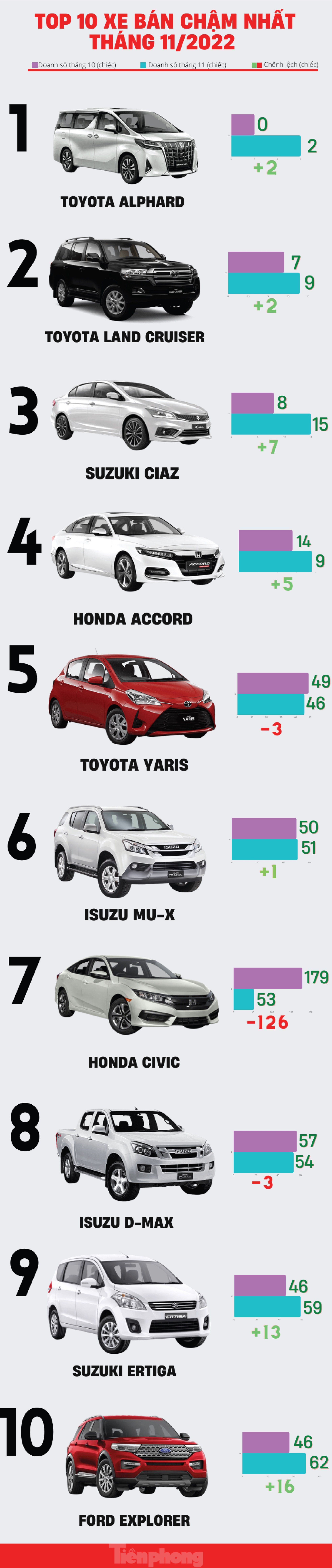 Top 10 ô tô có doanh số thấp nhất tháng 11 tại Việt Nam ảnh 1