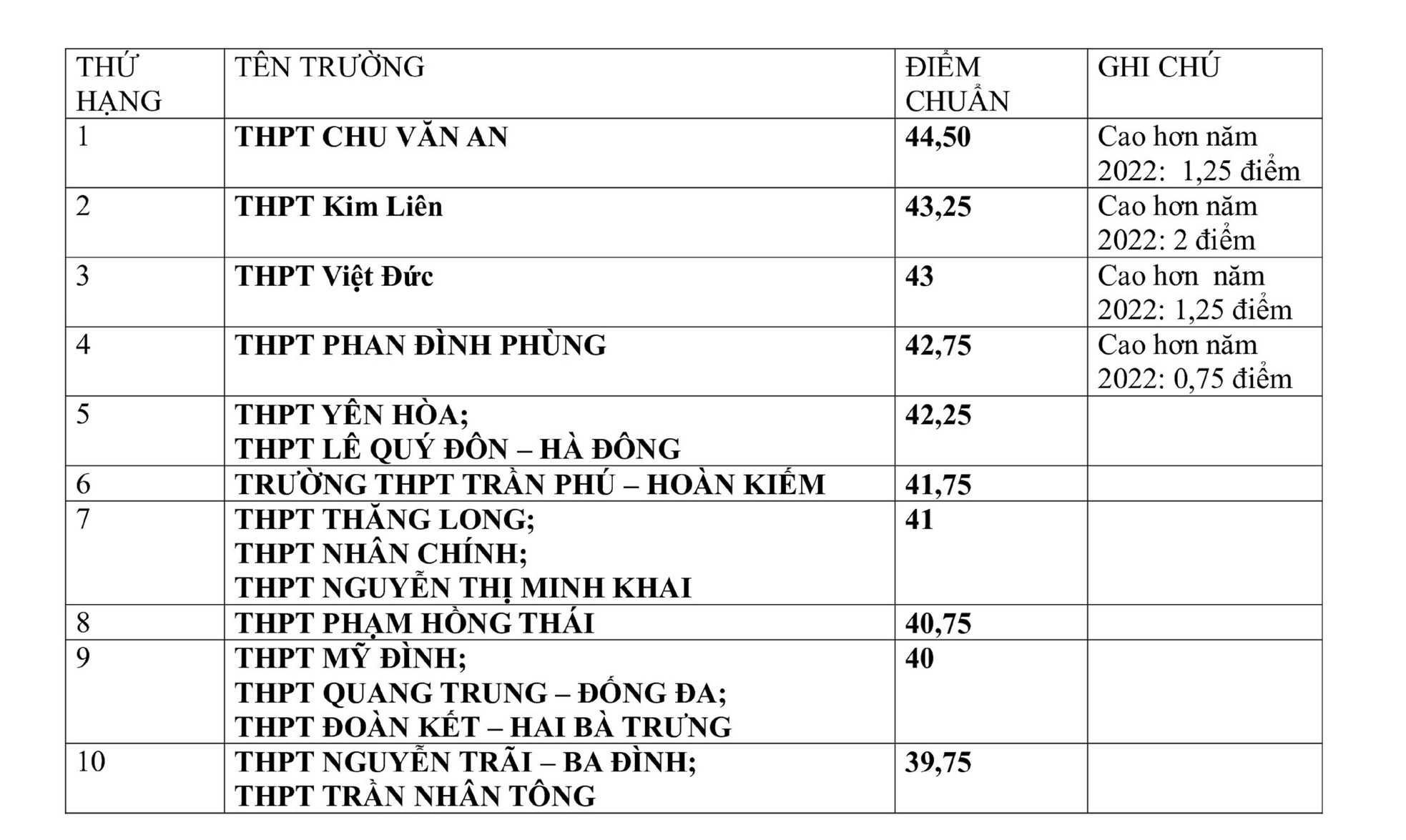 Tốp các trường THPT của Hà Nội có điểm chuẩn cao nhất năm 2023 ảnh 2
