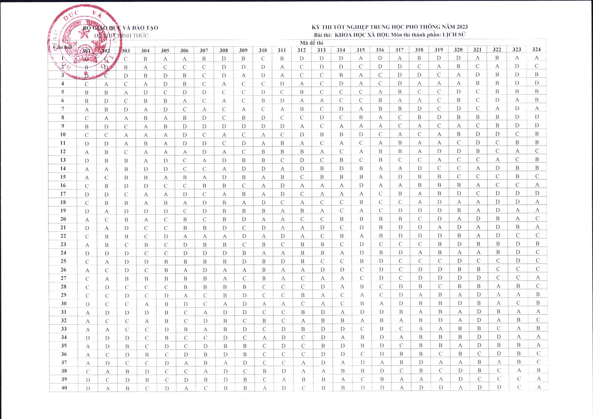 Bộ GD&ĐT công bố đáp án 14 môn thi trắc nghiệm tốt nghiệp ảnh 6