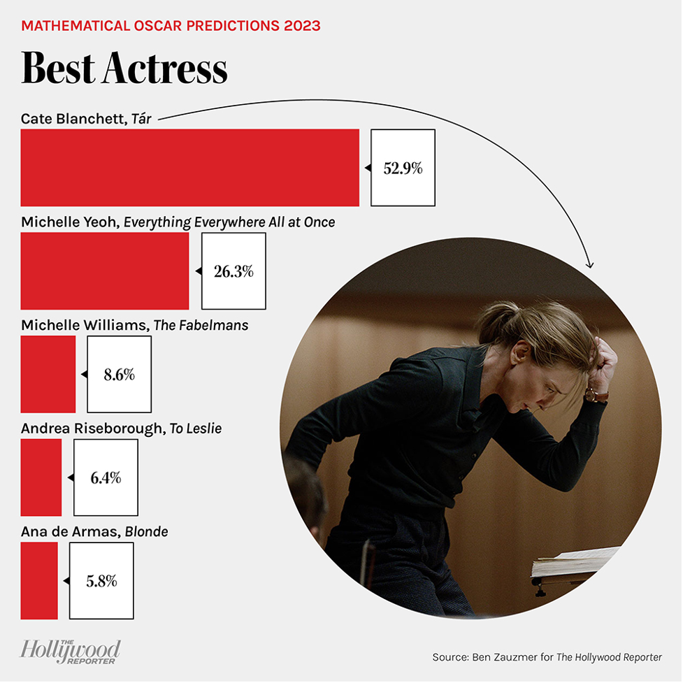 Sử dụng toán học để dự đoán Oscar 2023 ảnh 4