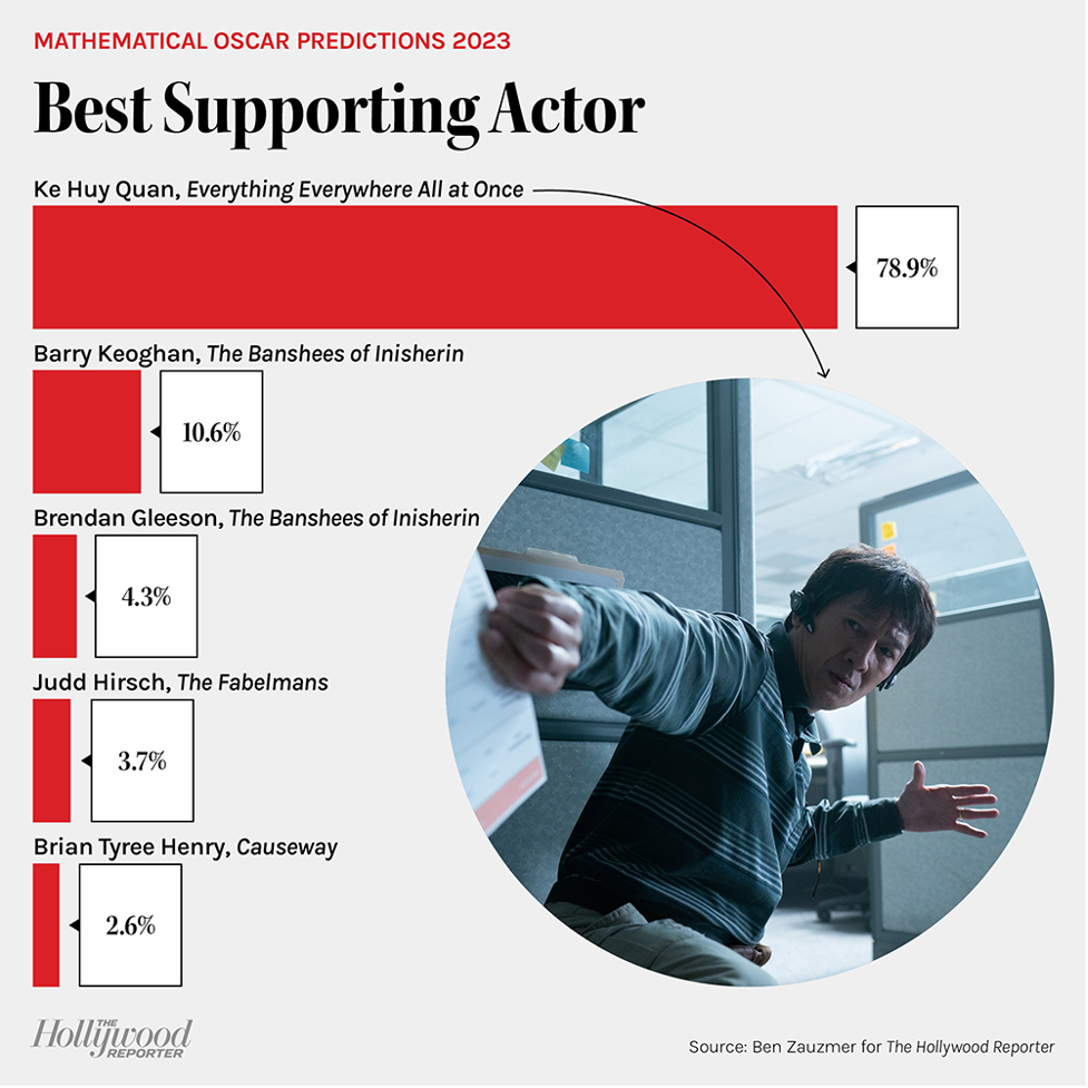 Sử dụng toán học để dự đoán Oscar 2023 ảnh 5