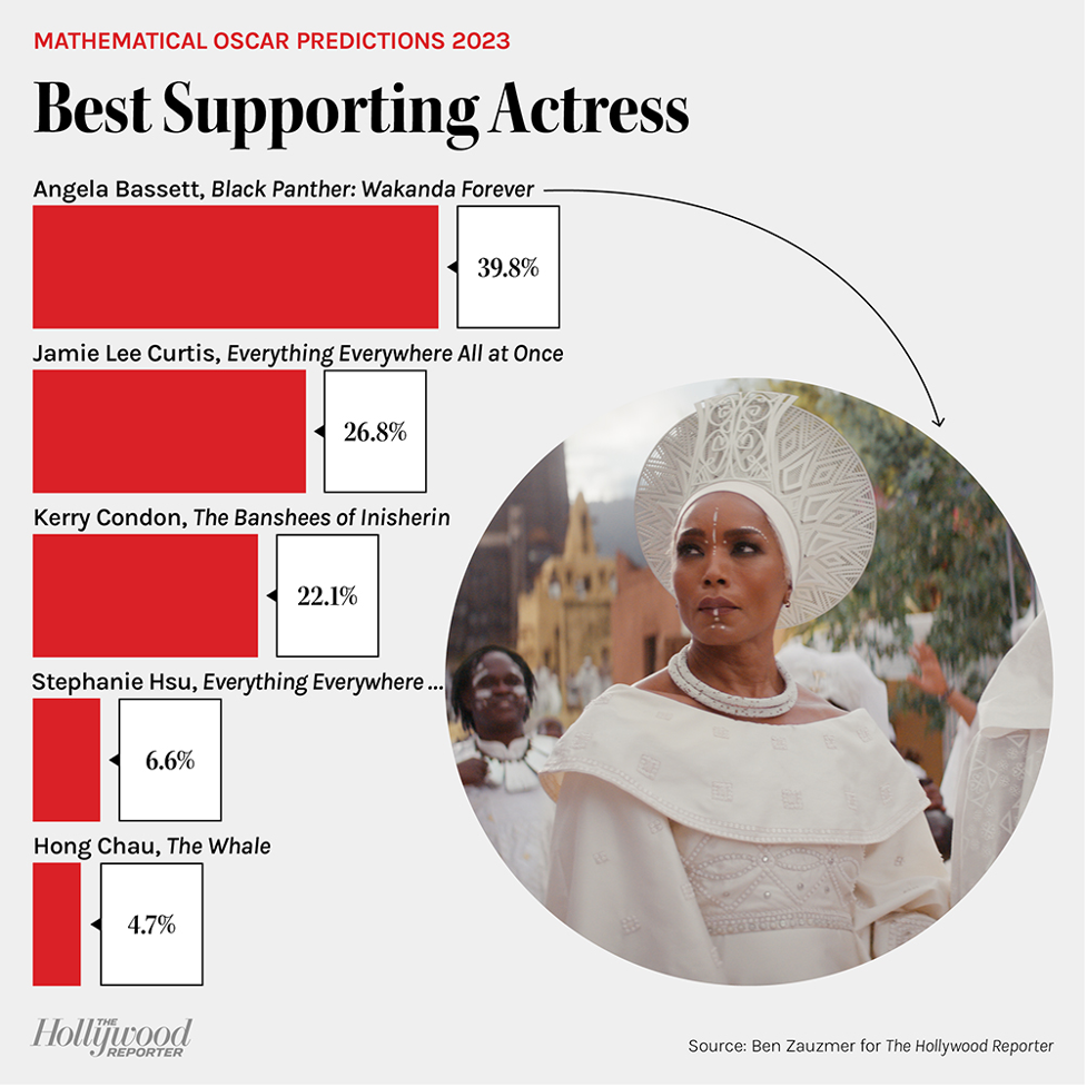 Sử dụng toán học để dự đoán Oscar 2023 ảnh 6