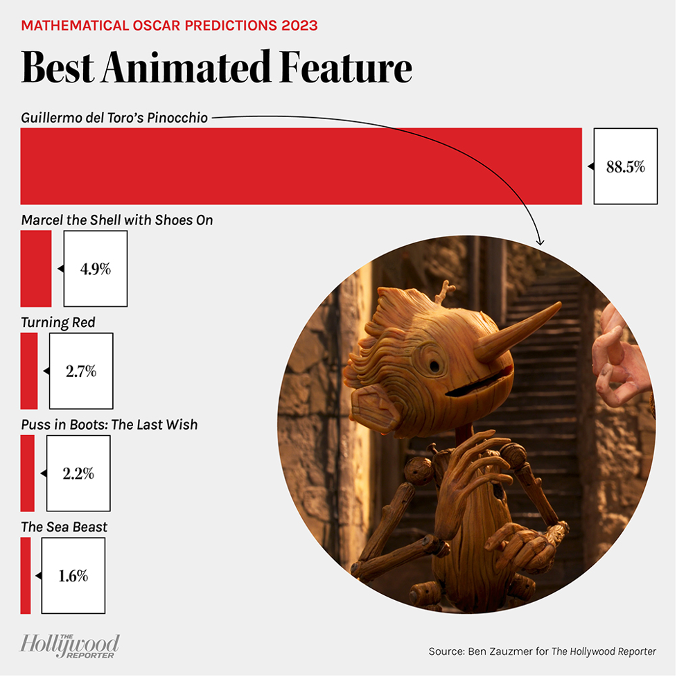 Sử dụng toán học để dự đoán Oscar 2023 ảnh 8