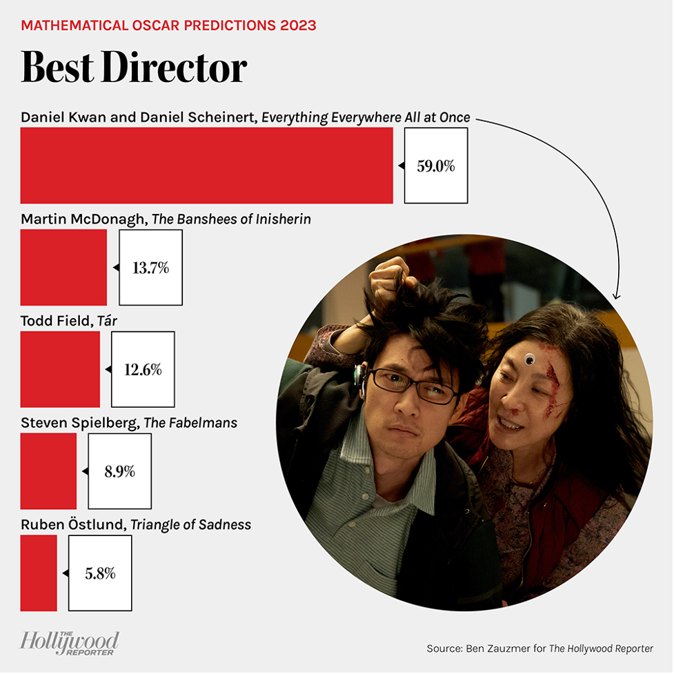 Sử dụng toán học để dự đoán Oscar 2023 ảnh 2