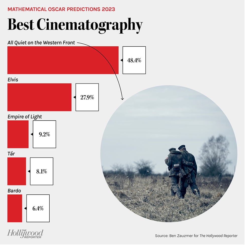 Sử dụng toán học để dự đoán Oscar 2023 ảnh 9