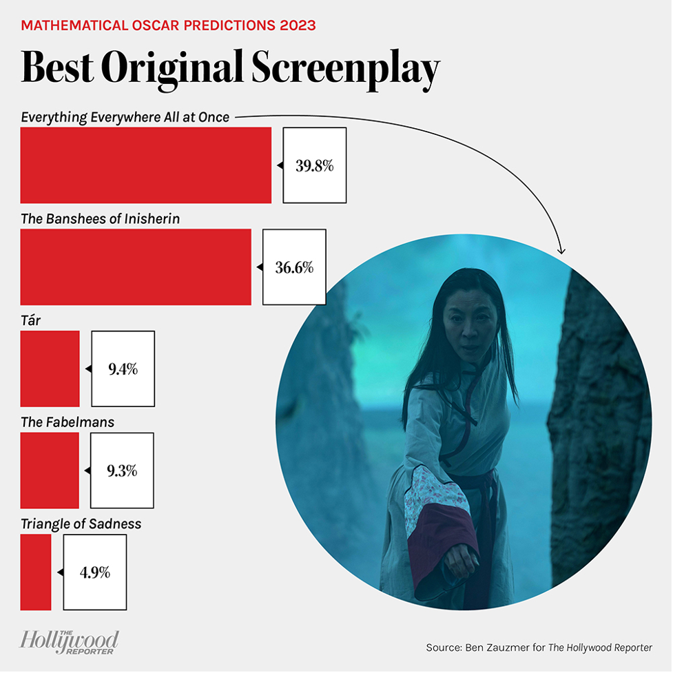 Sử dụng toán học để dự đoán Oscar 2023 ảnh 7