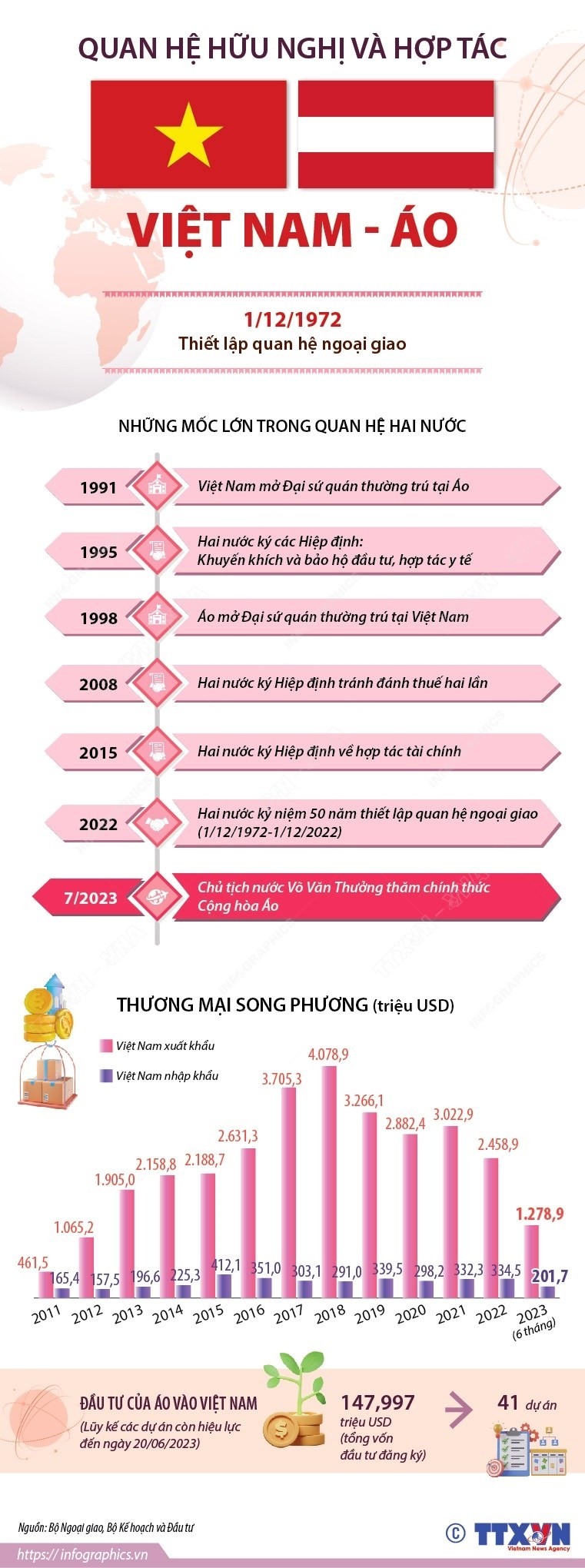 Tạo xung lực mới thúc đẩy mạnh mẽ quan hệ Việt Nam - Cộng hòa Áo ảnh 3