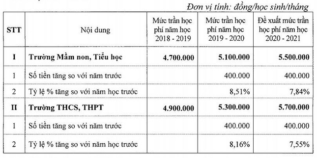 Hà Nội đề xuất tăng học phí trường chất lượng cao lên mức trần 5,7 triệu/tháng ảnh 1