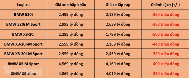 Lắp ráp tại Việt Nam, hàng loạt xe BMW giảm giá mạnh ảnh 2