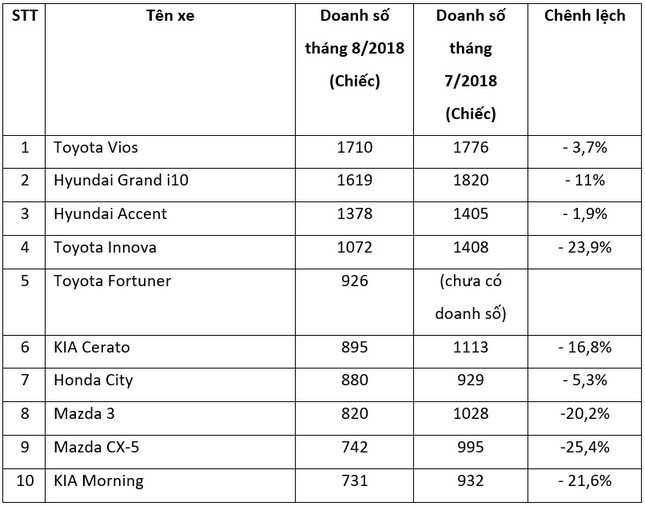 Top 10 xe bán chạy nhất tháng 8: Sự trở lại của Toyota Fortuner ảnh 1