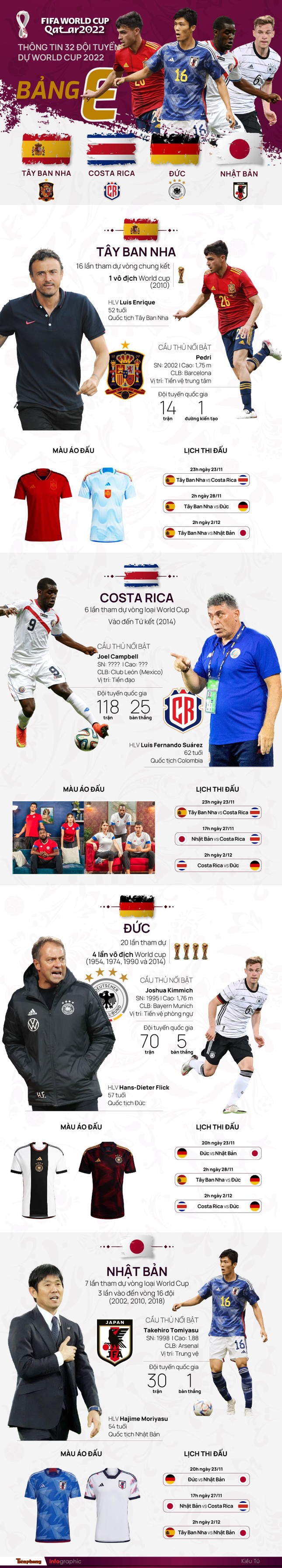 World Cup 2022 - Bảng E (Tây Ban Nha, Đức, Costa Rica, Nhật Bản): Dễ có cú sốc ảnh 2