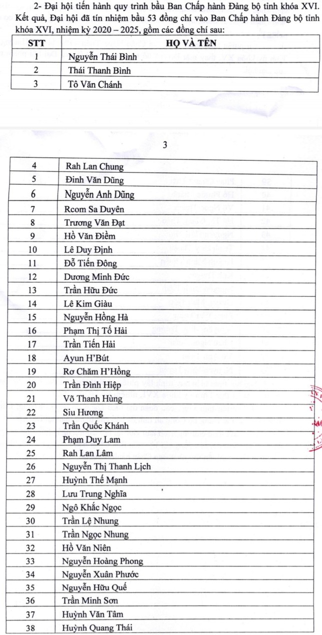 Hai ủy viên Ban Thường vụ không trúng cử Ban Chấp hành Đảng bộ tỉnh Gia Lai ảnh 1