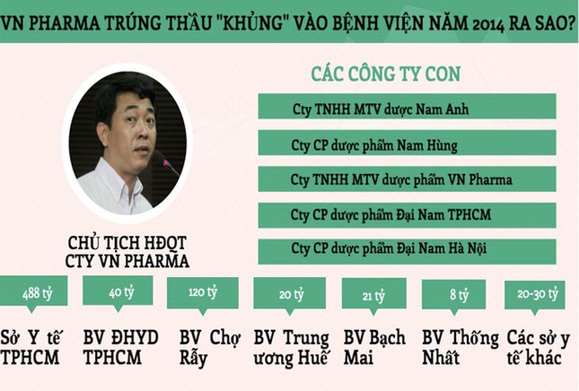 Quanh vụ án VN Pharma: Chuyện về 'ông vua' đấu thầu thuốc ảnh 1