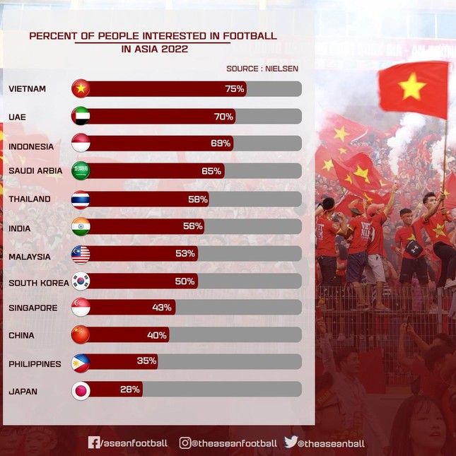 Người Việt Nam cuồng bóng đá nhất châu Á ảnh 2