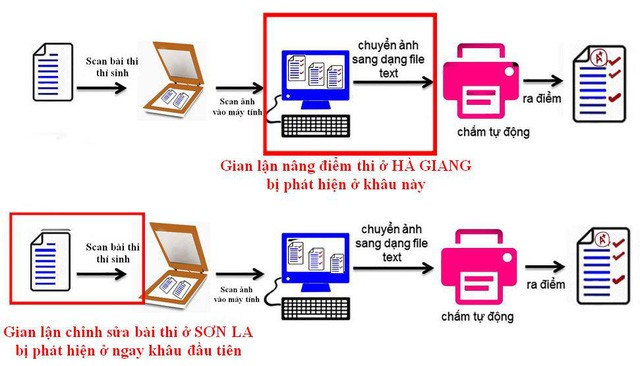 Bê bối gian lận điểm thi ở Sơn La: Khó trả về điểm thật ảnh 1