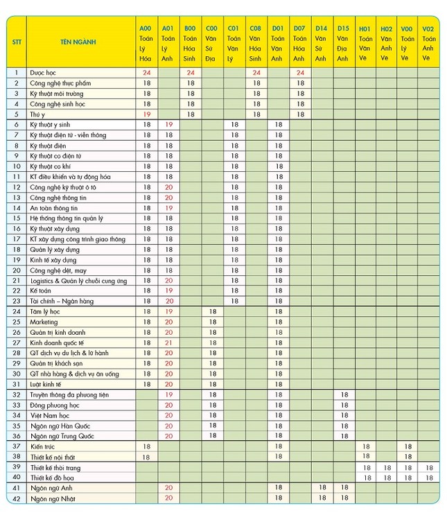 HUTECH thông báo không xét tuyển bổ sung, nhận xét học bạ đến 20/8 ảnh 1